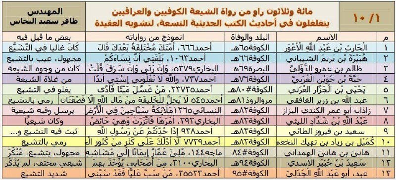 📌 لوحة ل130 راوي من هاكرز الكوفة الشيعة  الروافض الذين لعبوا في عقول المسلمين 🔐 ودسوا أحاديث فضائل...